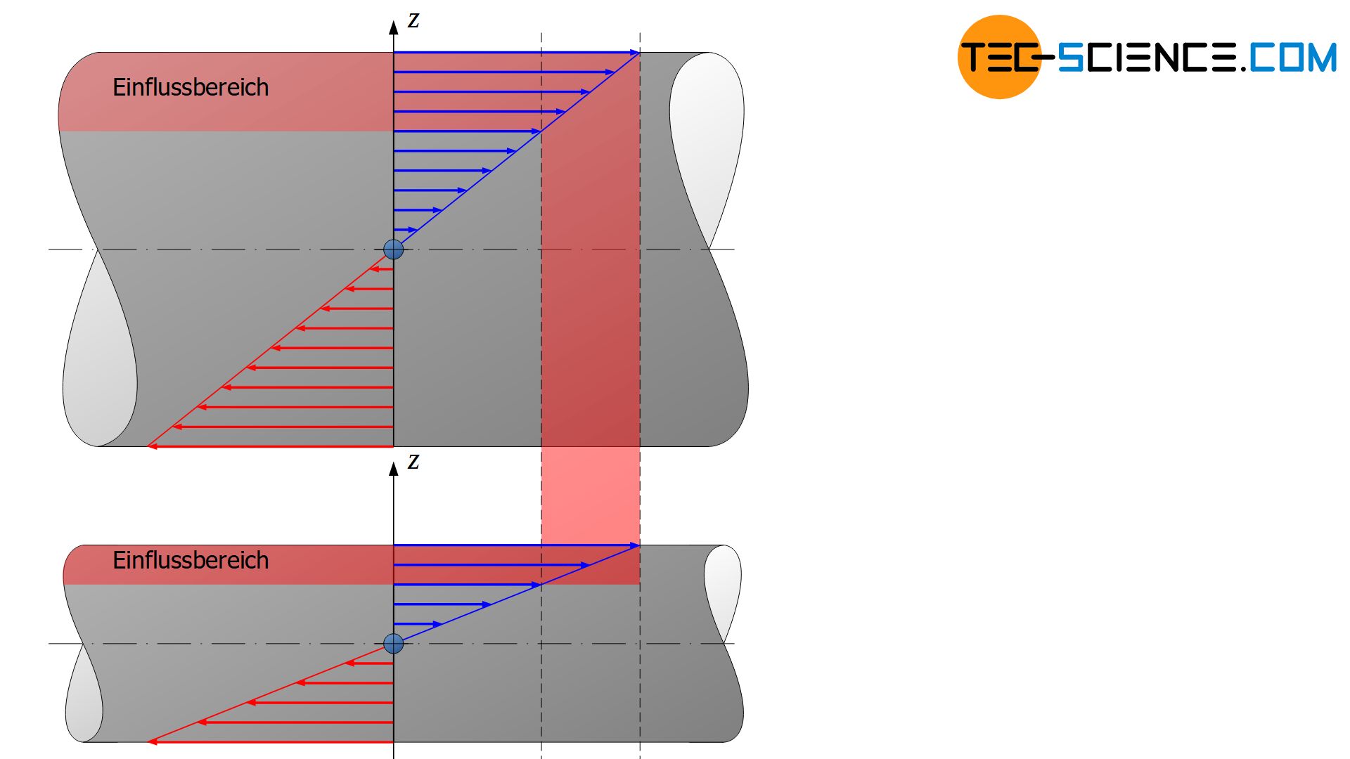 Einfluss der Bauteilgeometrie auf die Dauerfestigkeit