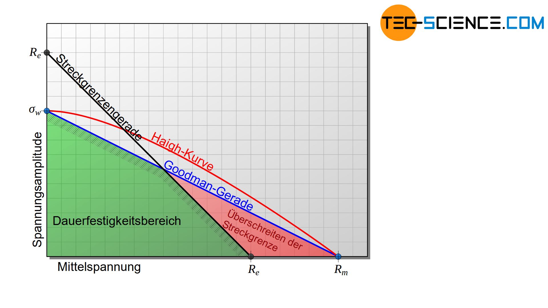 Erstellen des Dauerfestigkeitdiagramms nach Haigh (Haigh-Diagramm)