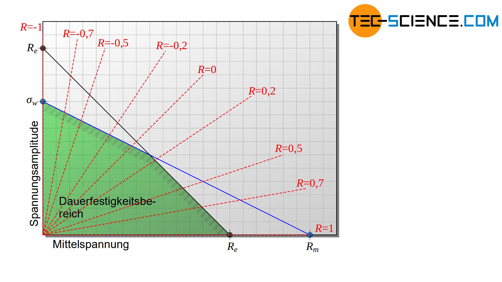 Haigh-Diagramm mit ausgewählten Spannungsverhältnissen