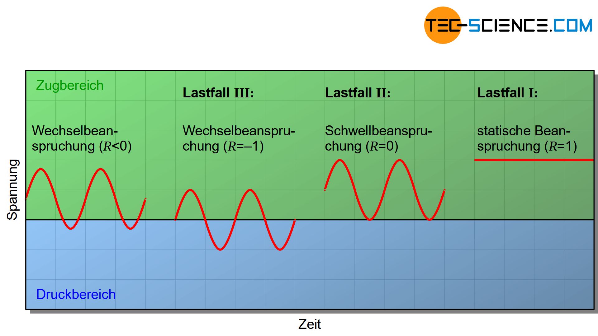 Lastfälle bei dynamischer Beanspruchung