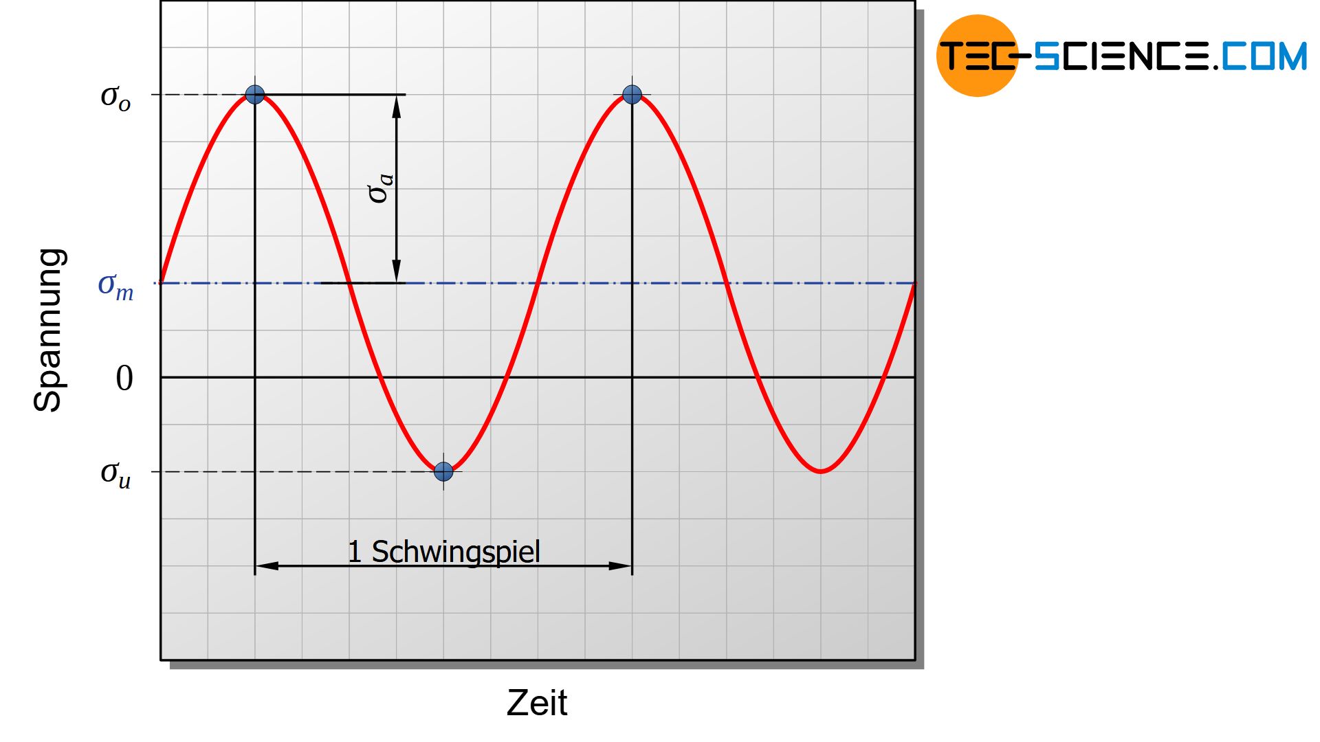 Schwingungszyklus