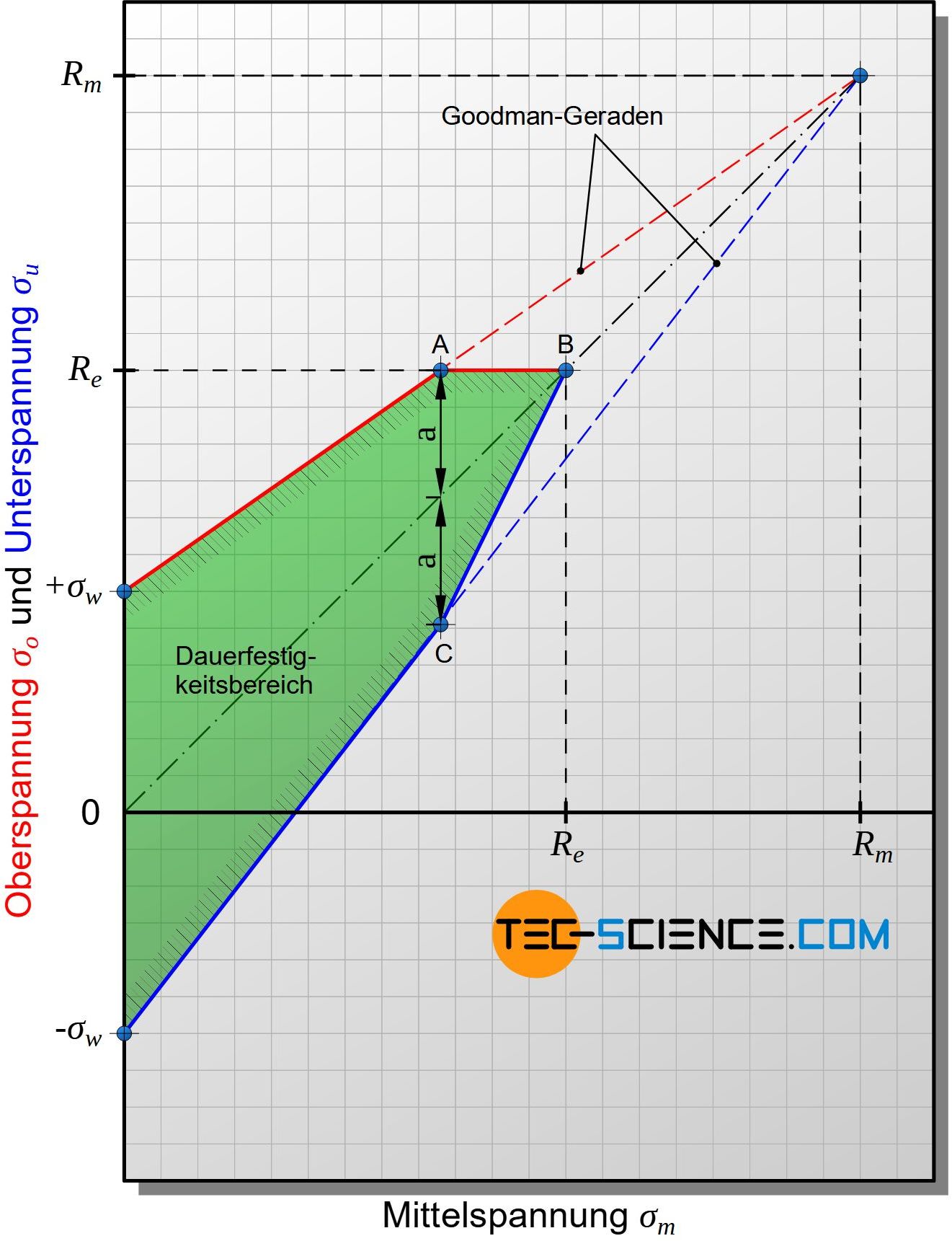 Smith-Diagramm