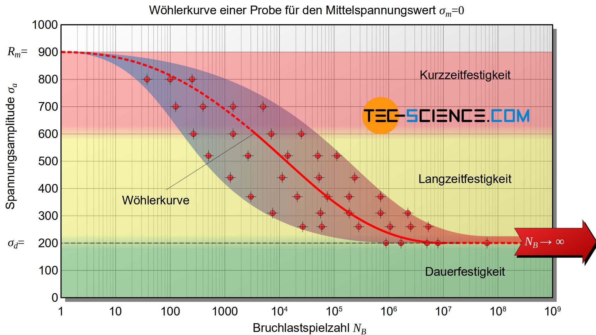 Auswertung des Dauerschwingversuchs (Wöhlerkurve)