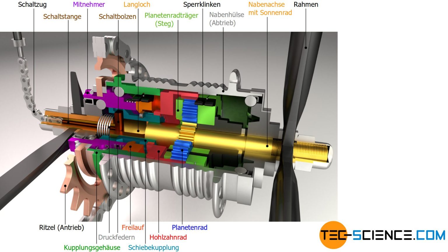 Umbau Von 3 Gang Auf 7 Gang Nabenschaltung