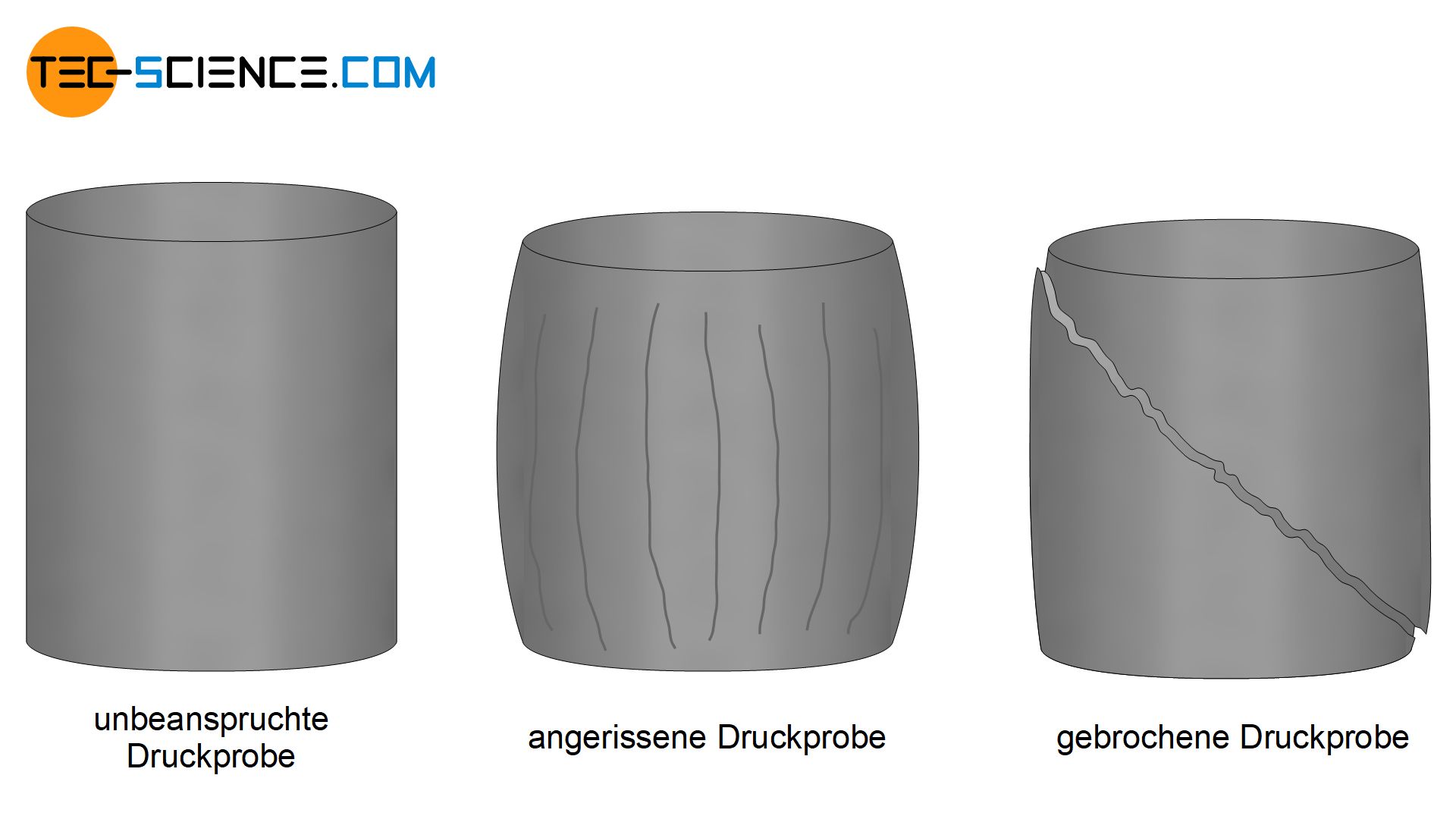 Unbeanspruchte, angerissene, gebrochene Druckprobe