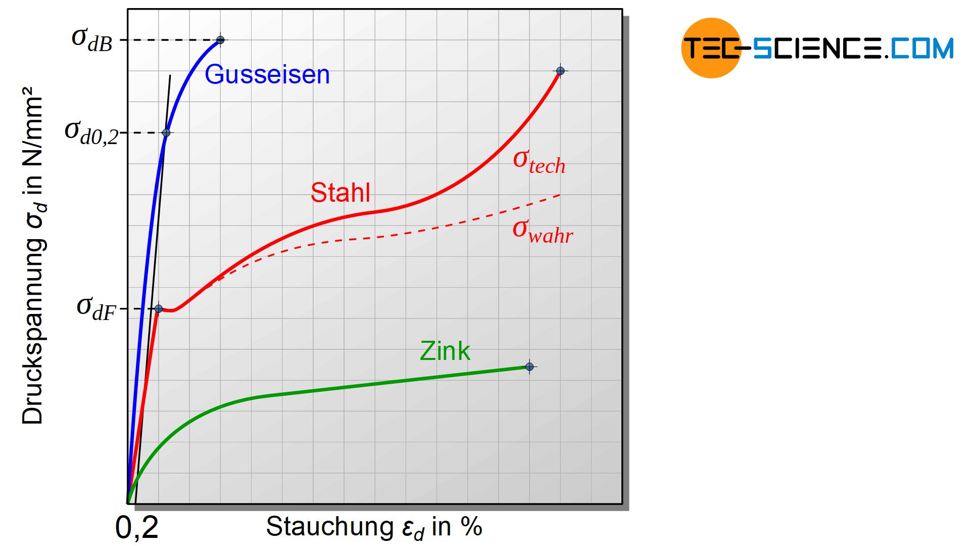 Druckspannung-Stauchungs-Diagramm