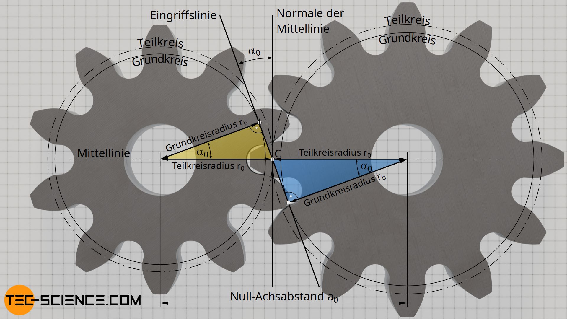 Zusammenhang zwischen Grundkreis und Teilkreis (Eingriffswinkel)