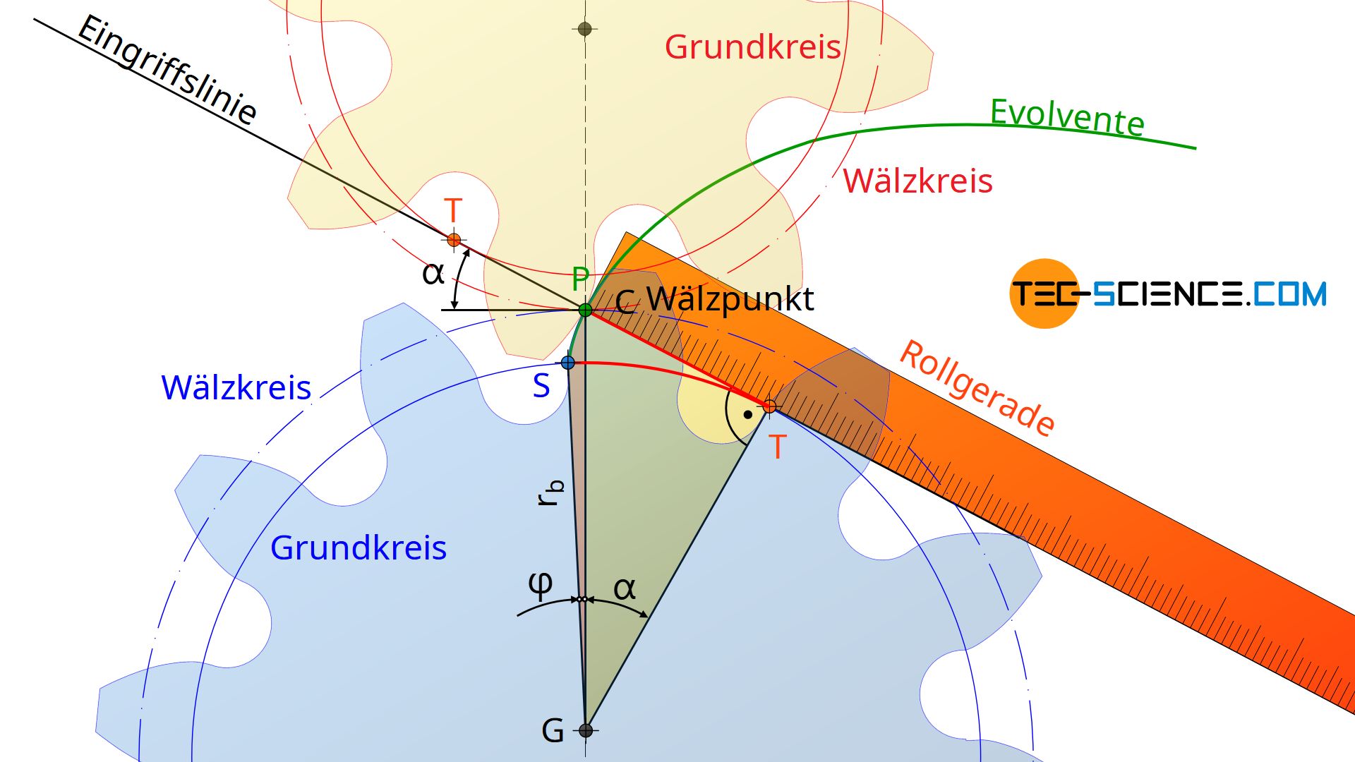 Eingriffswinkel und Evolventenfunktion