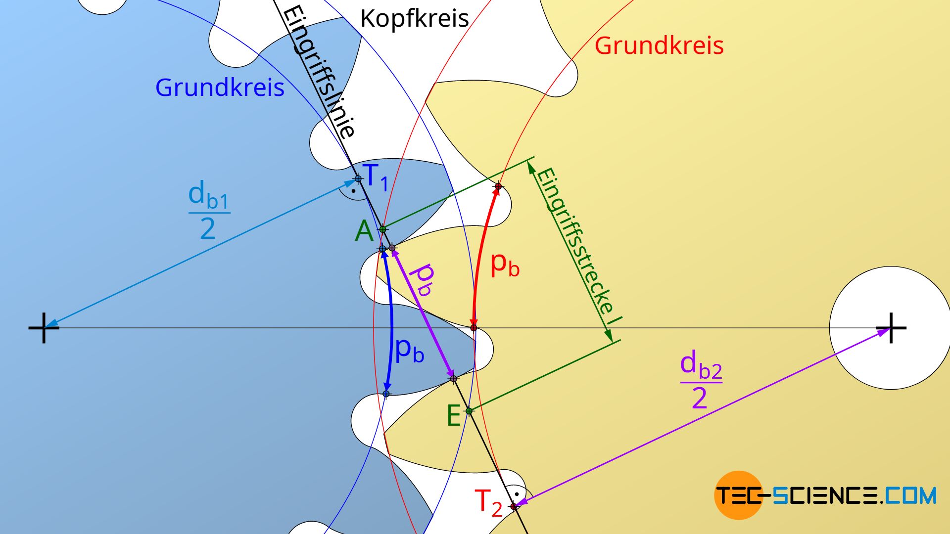 Berechnung der Profilüberdeckung (Überdeckungsgrad)