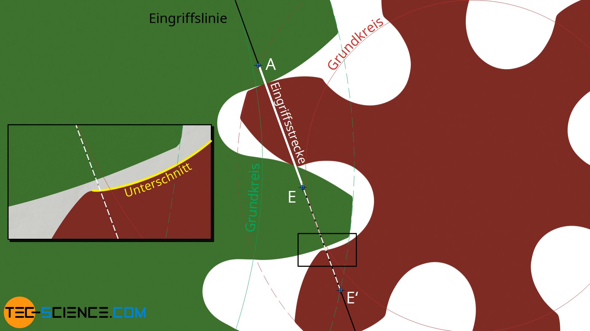 Verkürzung der Eingriffsstrecke durch einen Unterschnitt