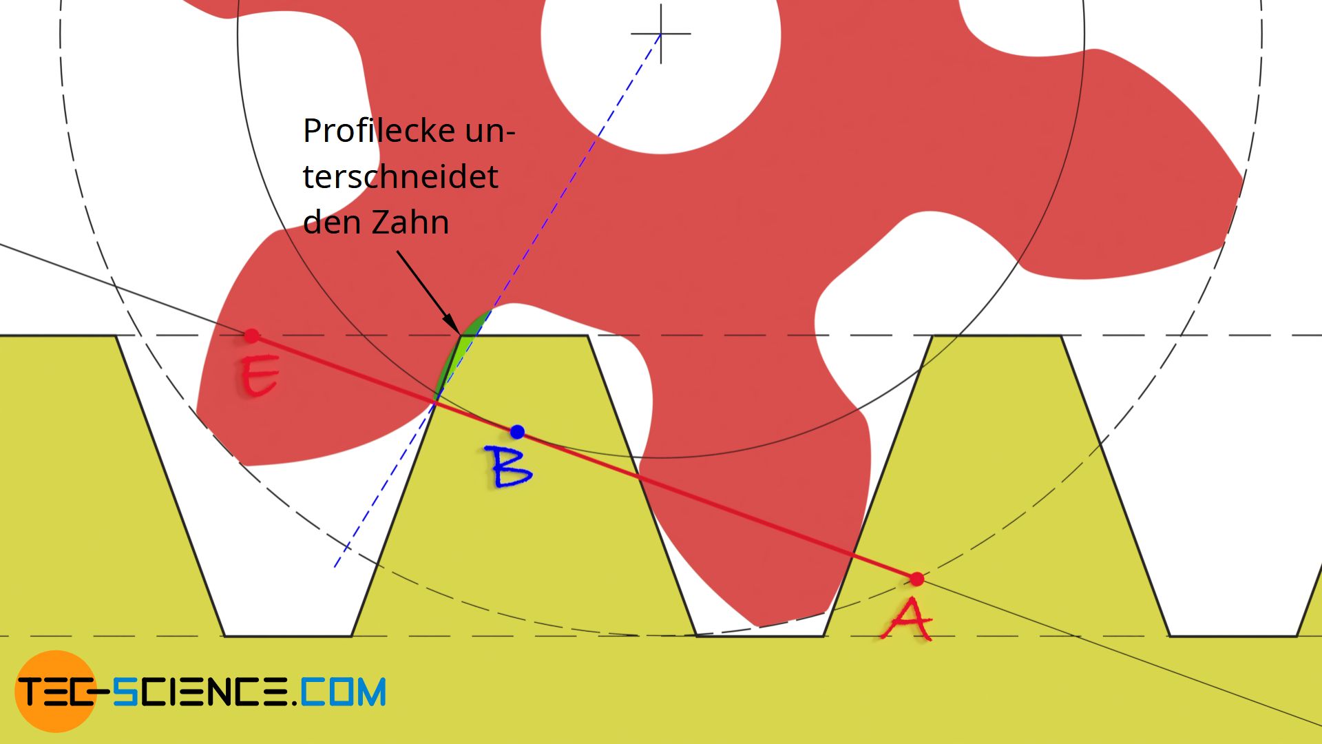 Einschneiden der Profilecke in den Zahngrund (Unterschnitt)