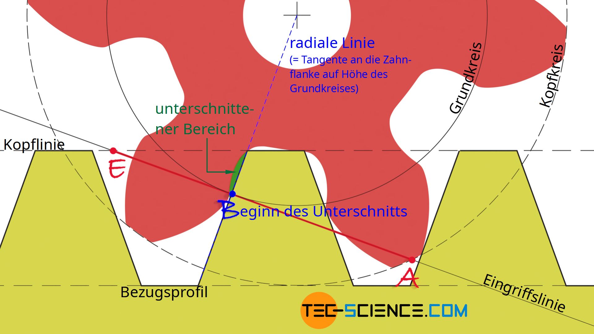 bezeichnet man das Untergraben