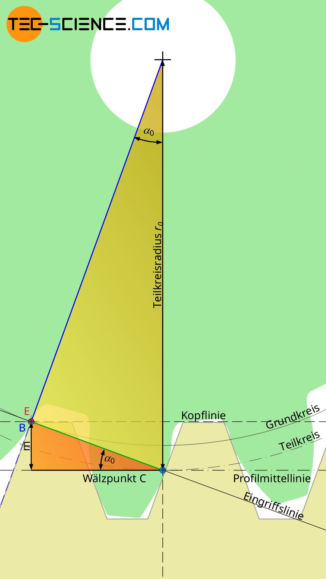 Berechnung der Mindestzähnezahl zur Vermeidung eines Unterschnitts (Grenzzähnezahl)