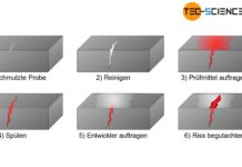 Ablauf des Farbeindringverfahrens