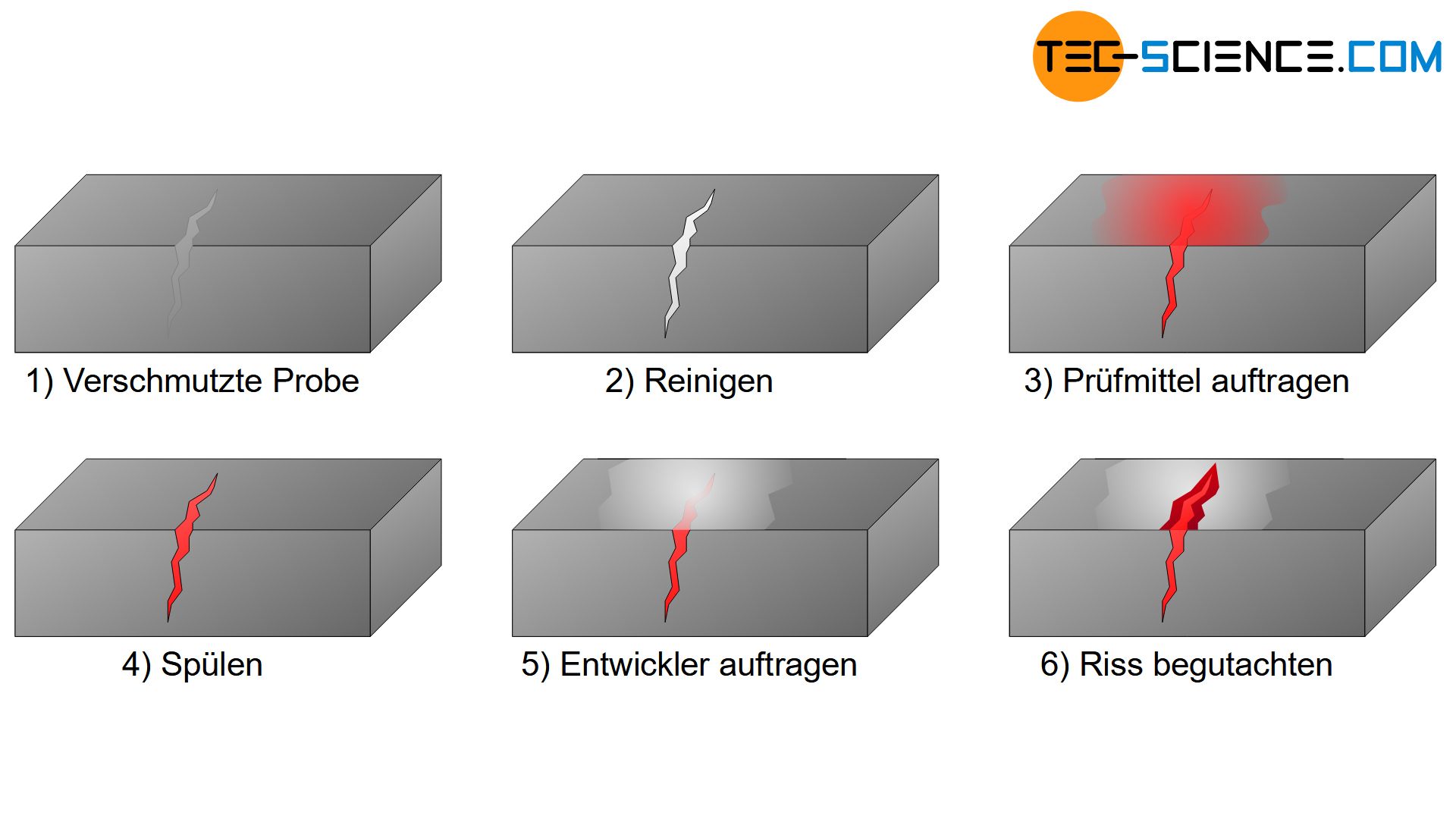 Ablauf des Farbeindringverfahrens