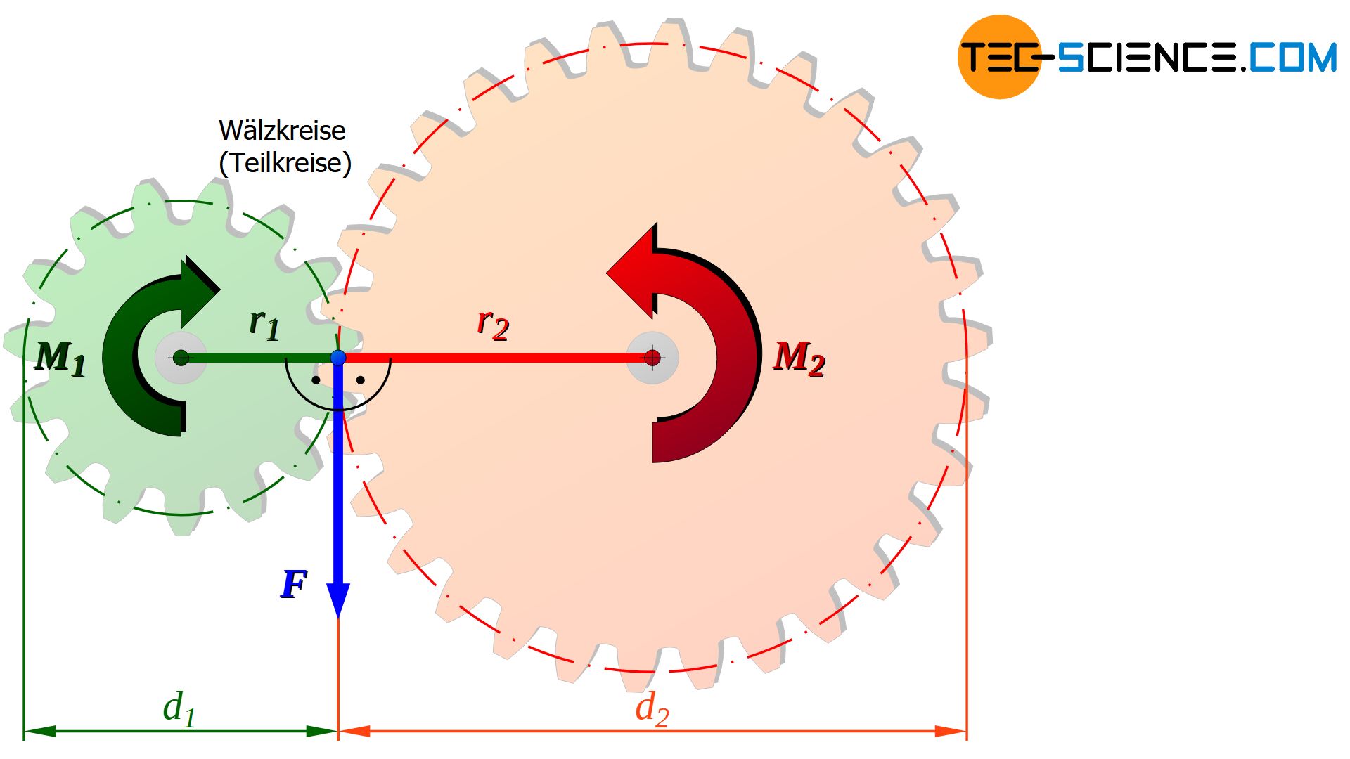 Zahnräder und Getriebe — Grundwissen Physik