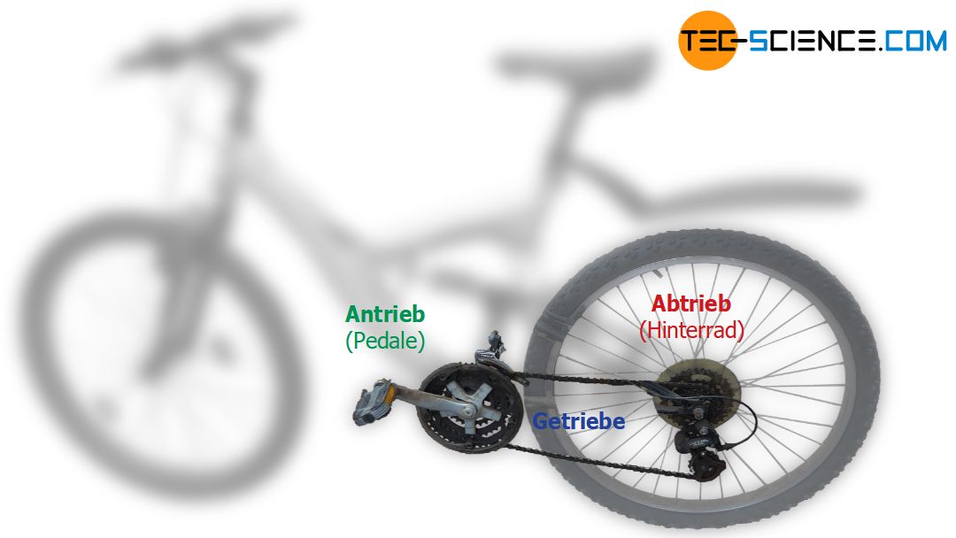 Anwendung eines Getriebes am Beispiel einer Gangschaltung am Fahrrad