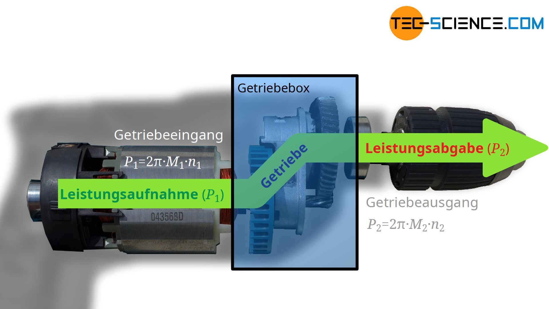 Zusammenhang zwischen Drehmoment und Drehzahl zwischen Antrieb und Abtrieb eines Getriebes