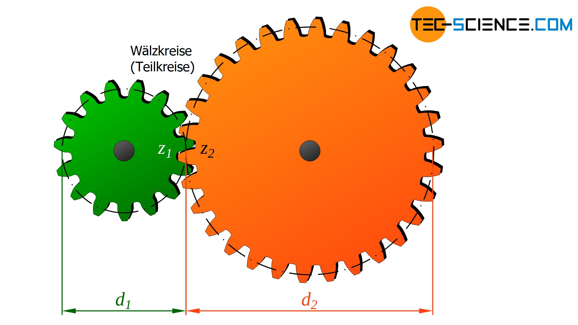 Überblick über die Getriebearten und Zahnräder - tec-science