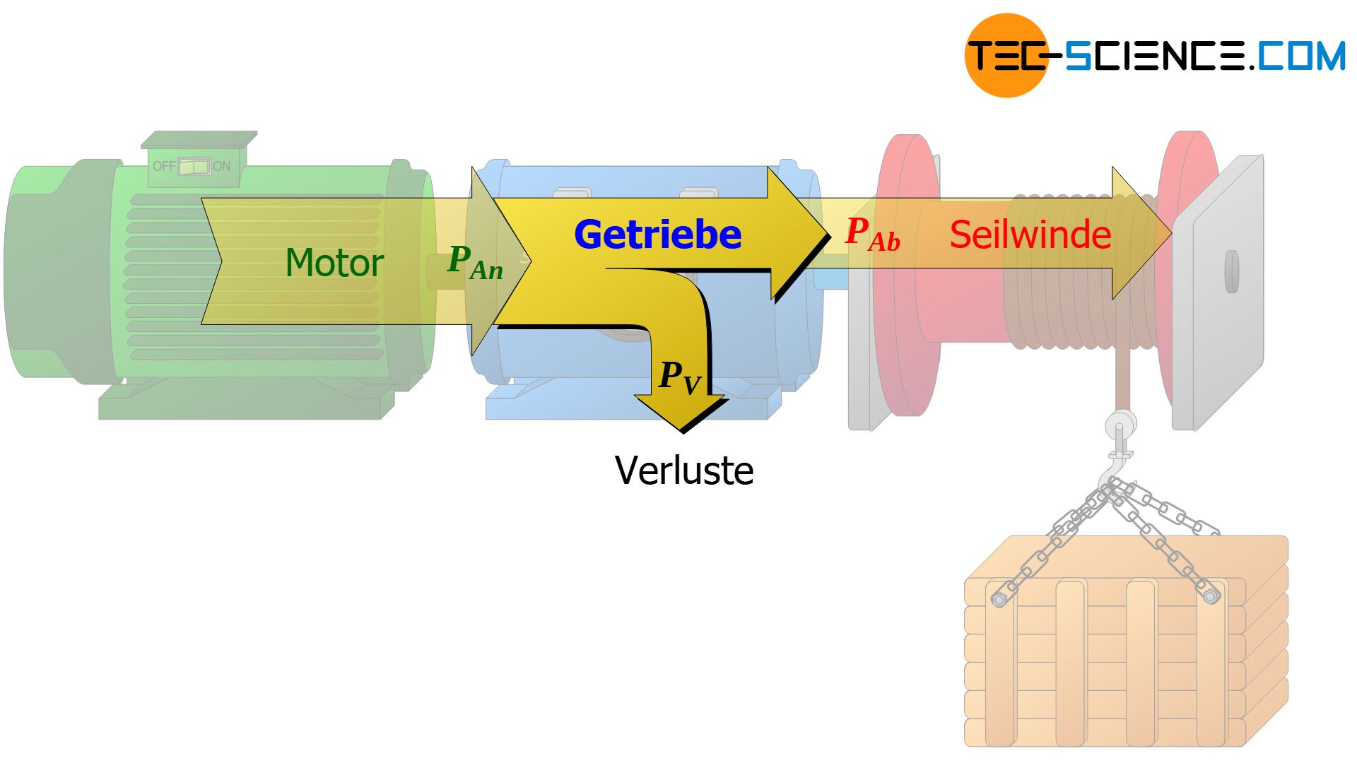 Energieflussdiagramm eines realen Getriebes