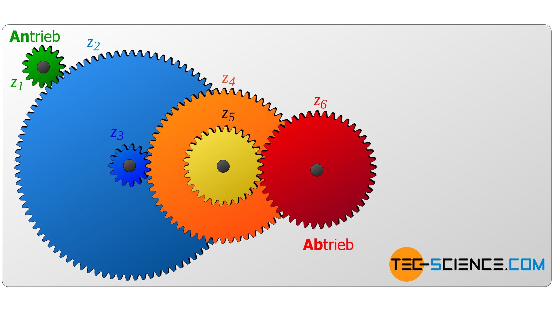 Wie funktioniert ein Getriebe? - tec-science