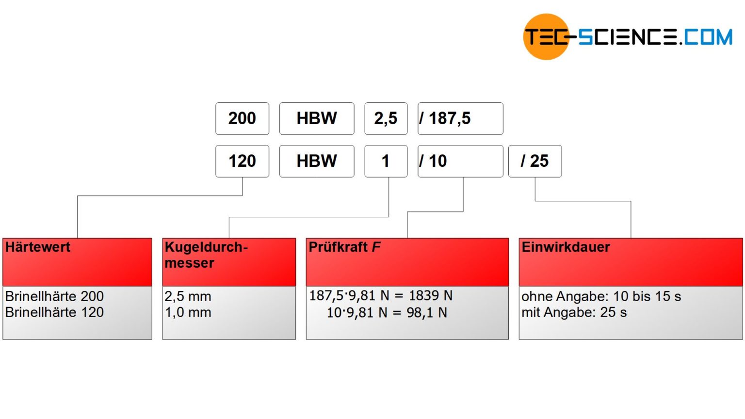 Welche Werkstoffe Können Nach Brinell Geprüft Werden www.tec-science.com