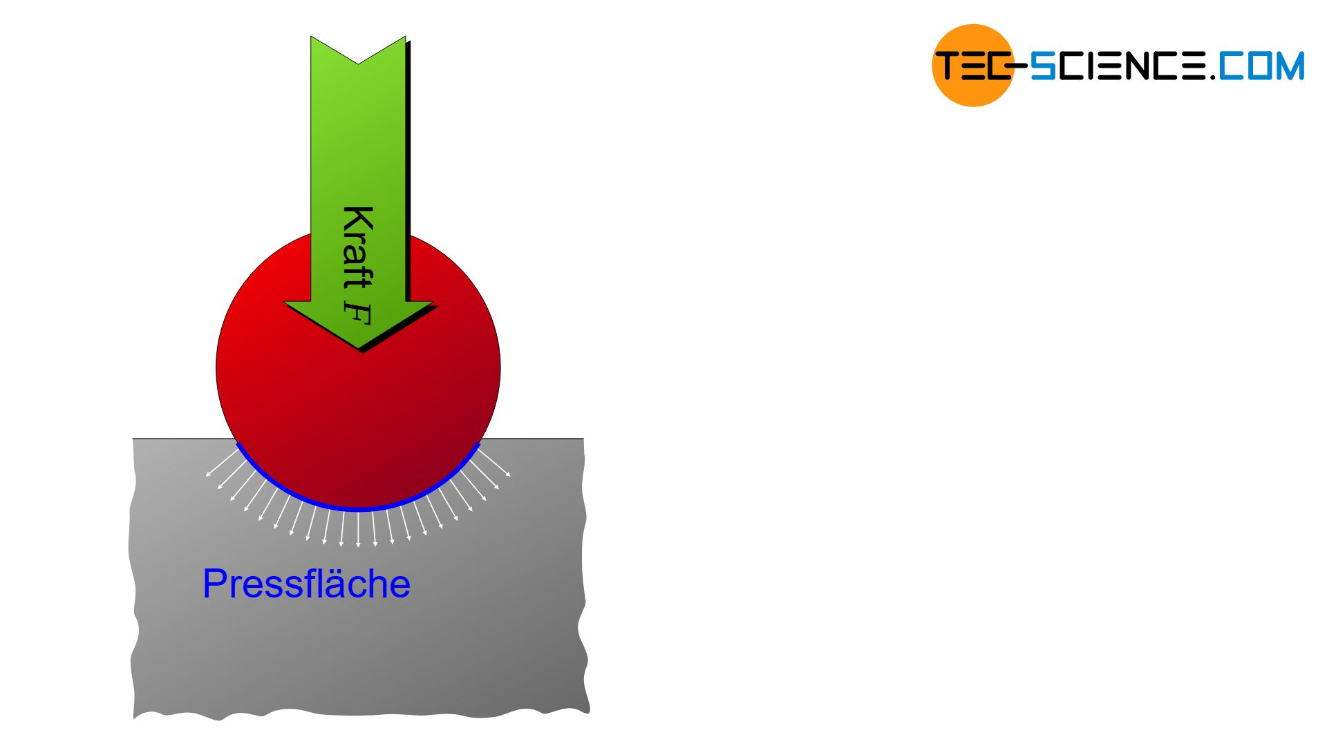 Veranschaulichung des Belastungsgrads