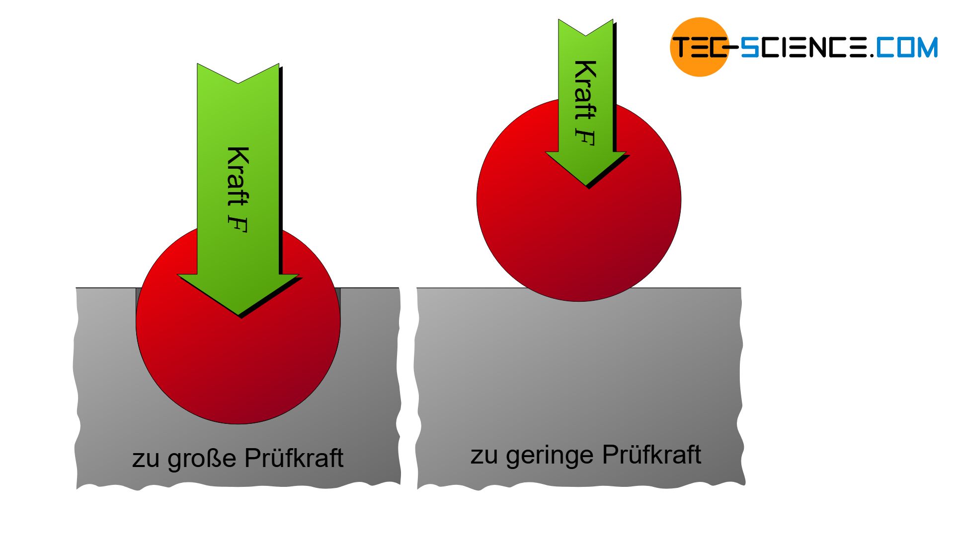 Zu große und zu geringe Prüfkräfte