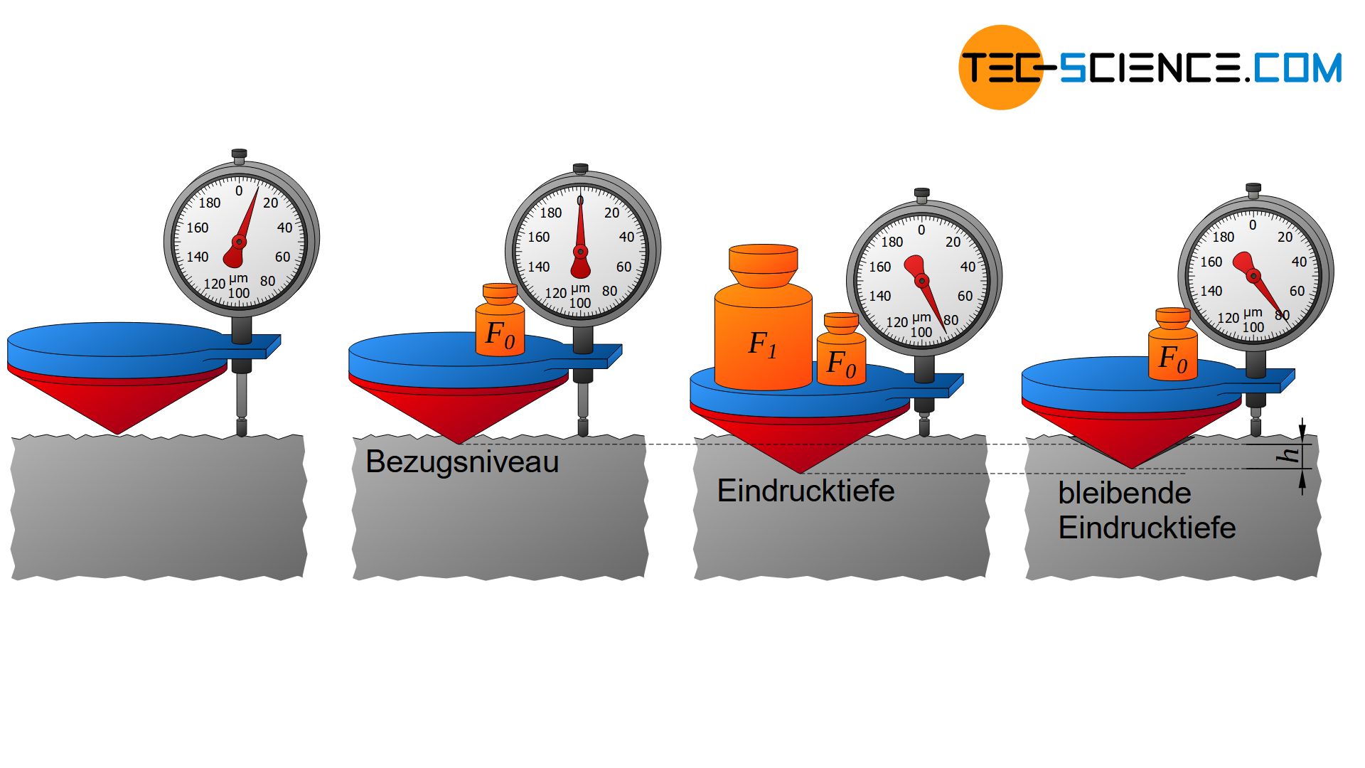 Ablauf der Härteprüfung nach Rockwell