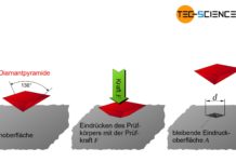 Ablauf der Härteprüfung nach Vickers