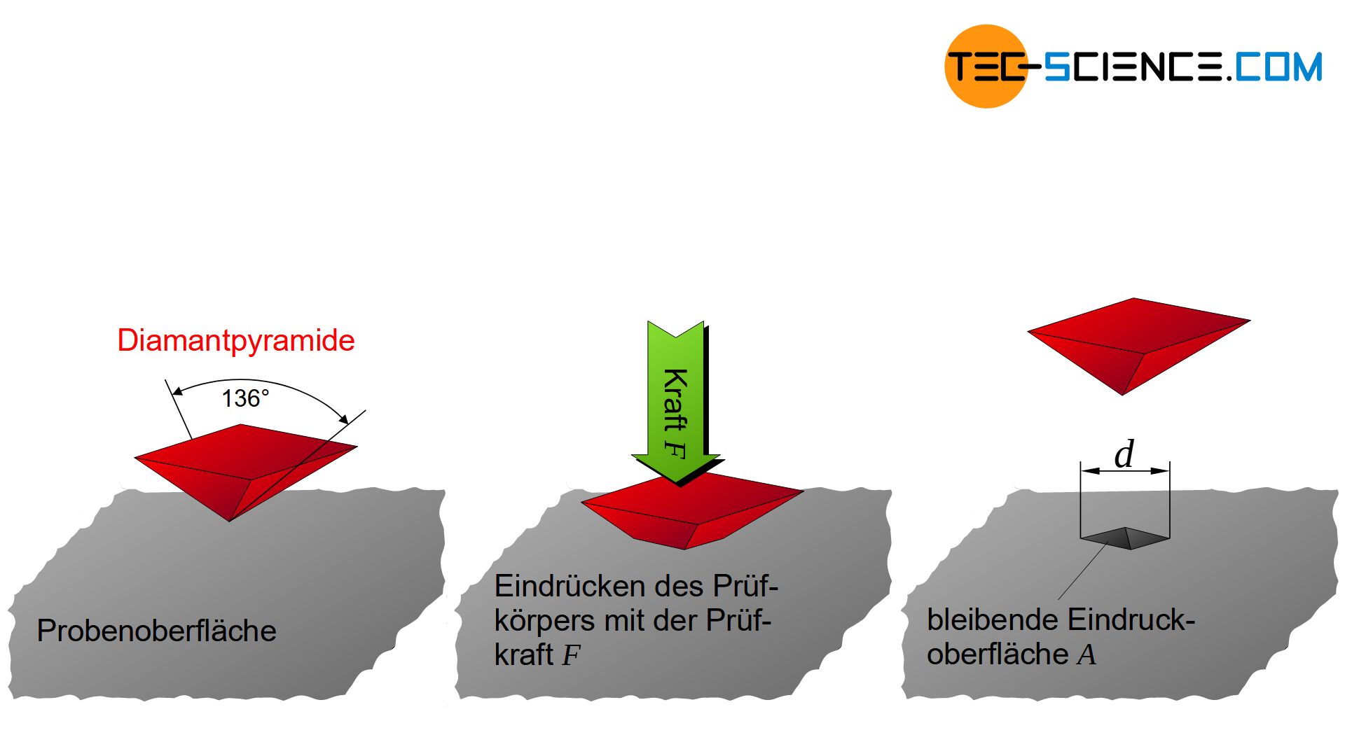 Ablauf der Härteprüfung nach Vickers