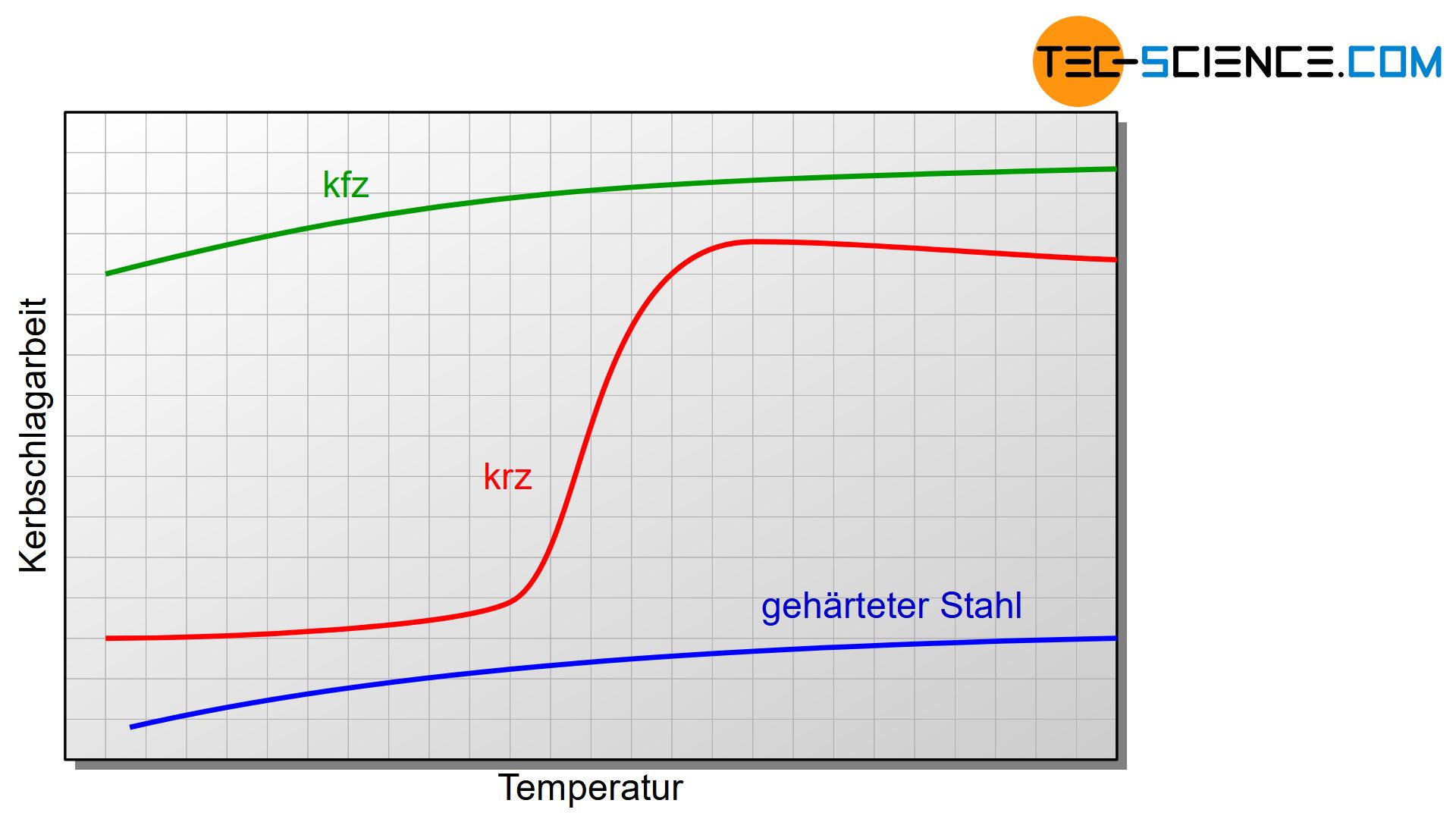 Kerbschlagarbeit in Abhängigkeit der Temperatur für verschiedene Gitterstrukturen
