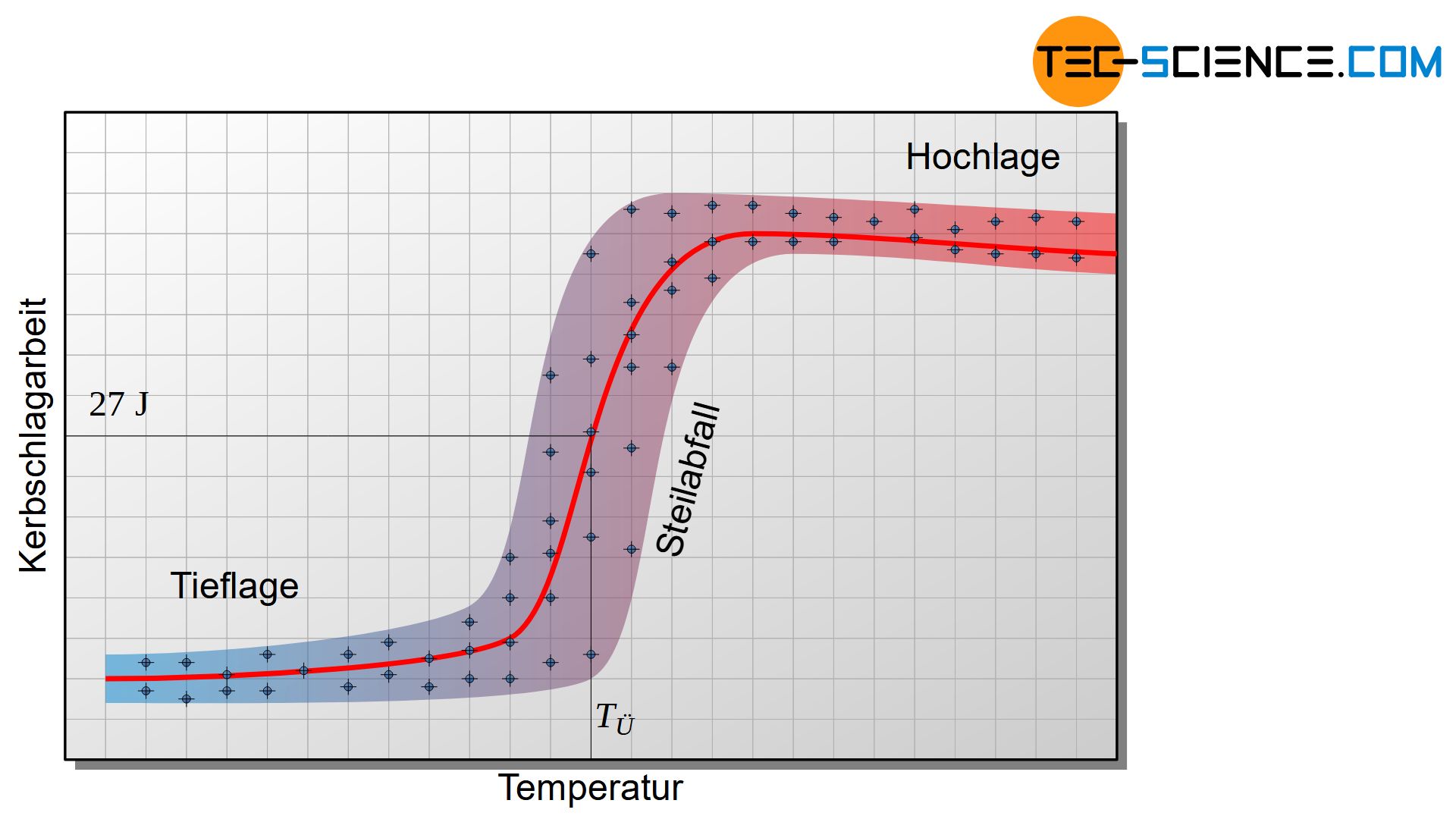 Kerbschlagarbeit in Abhängigkeit der Temperatur