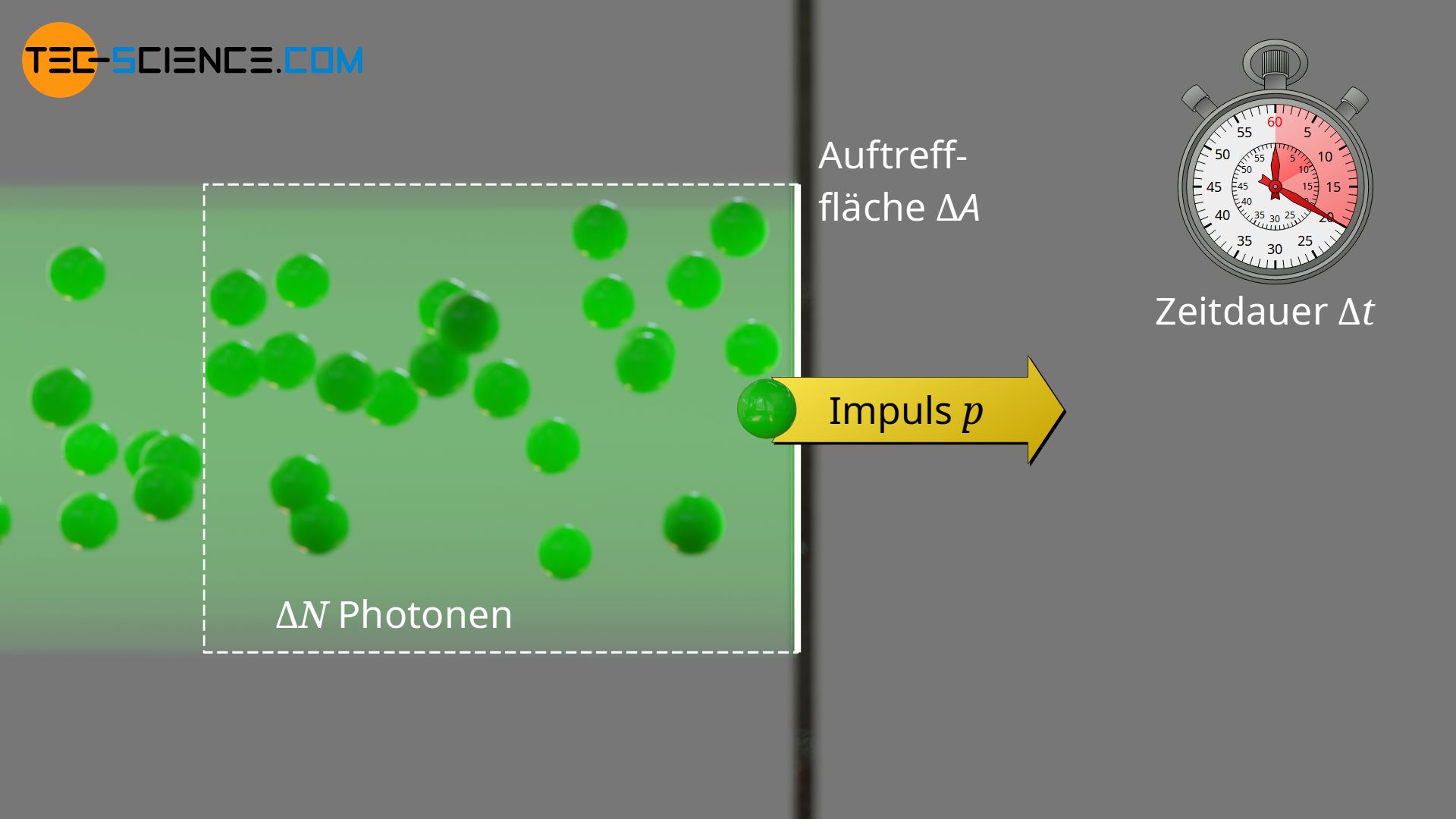 Impulsänderung der Photonen bei absorbierenden Oberflächen