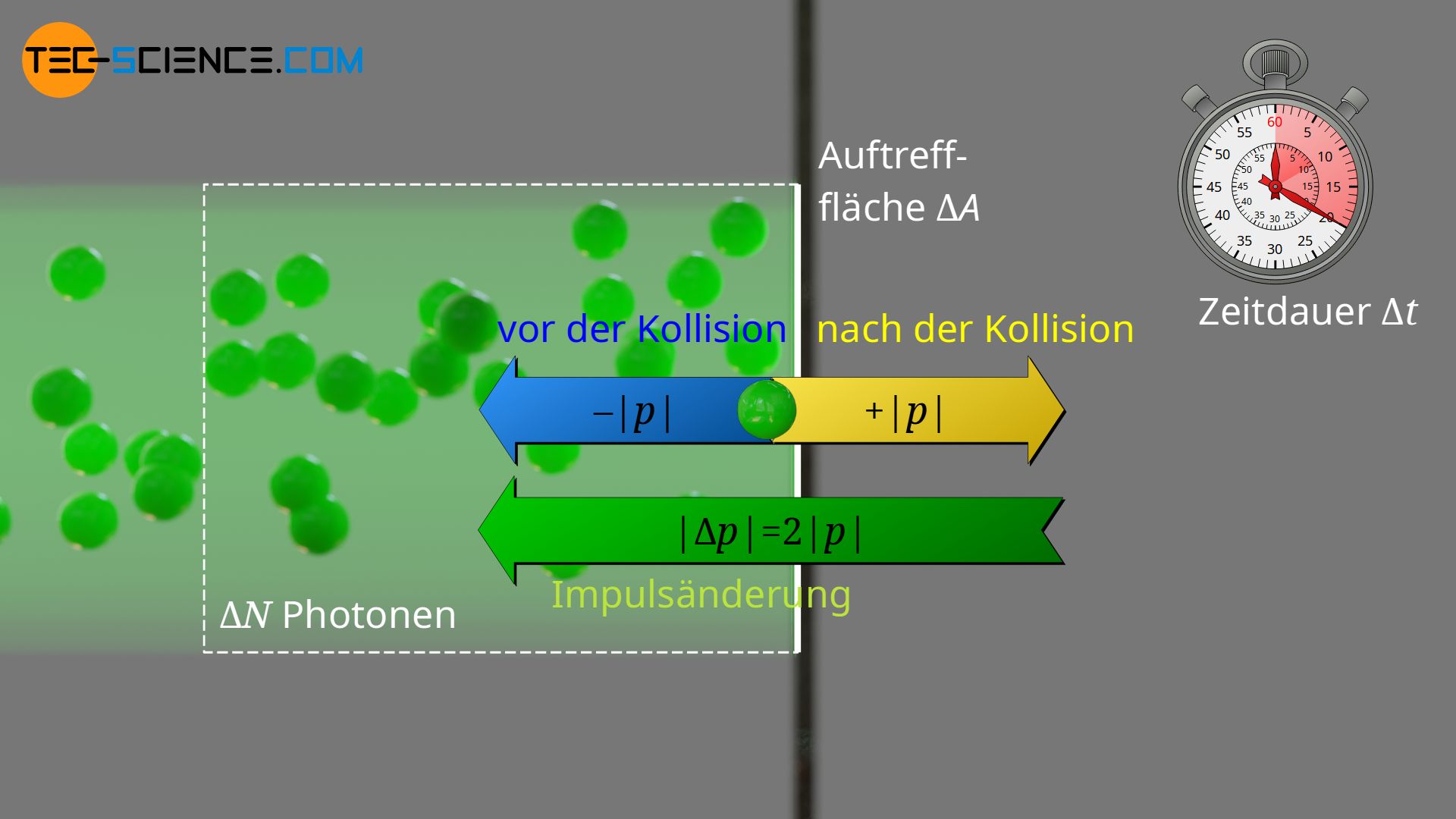 Impulsänderung der Photonen bei reflektierenden Oberflächen