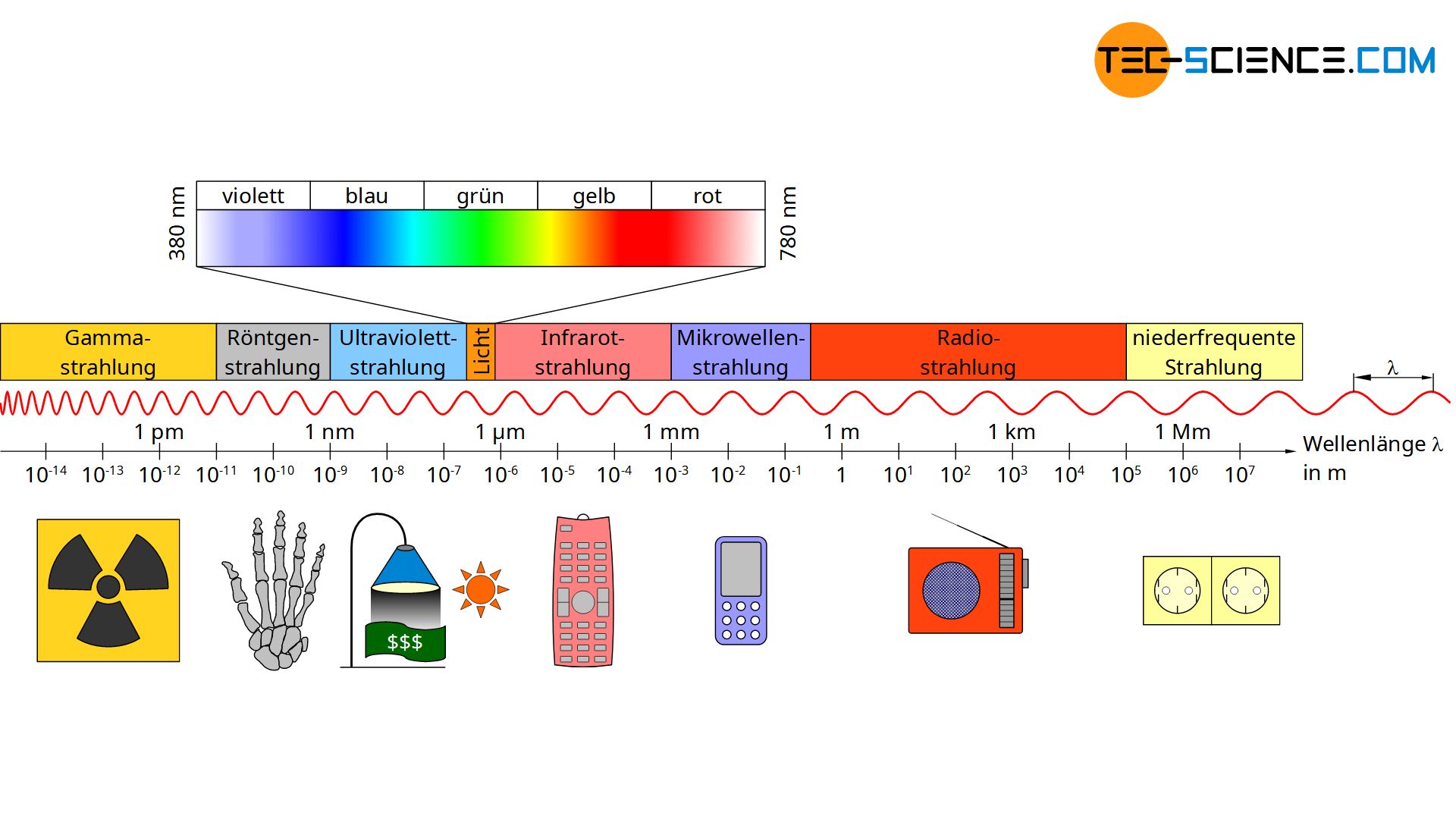 Elektromagnetisches Spektrum