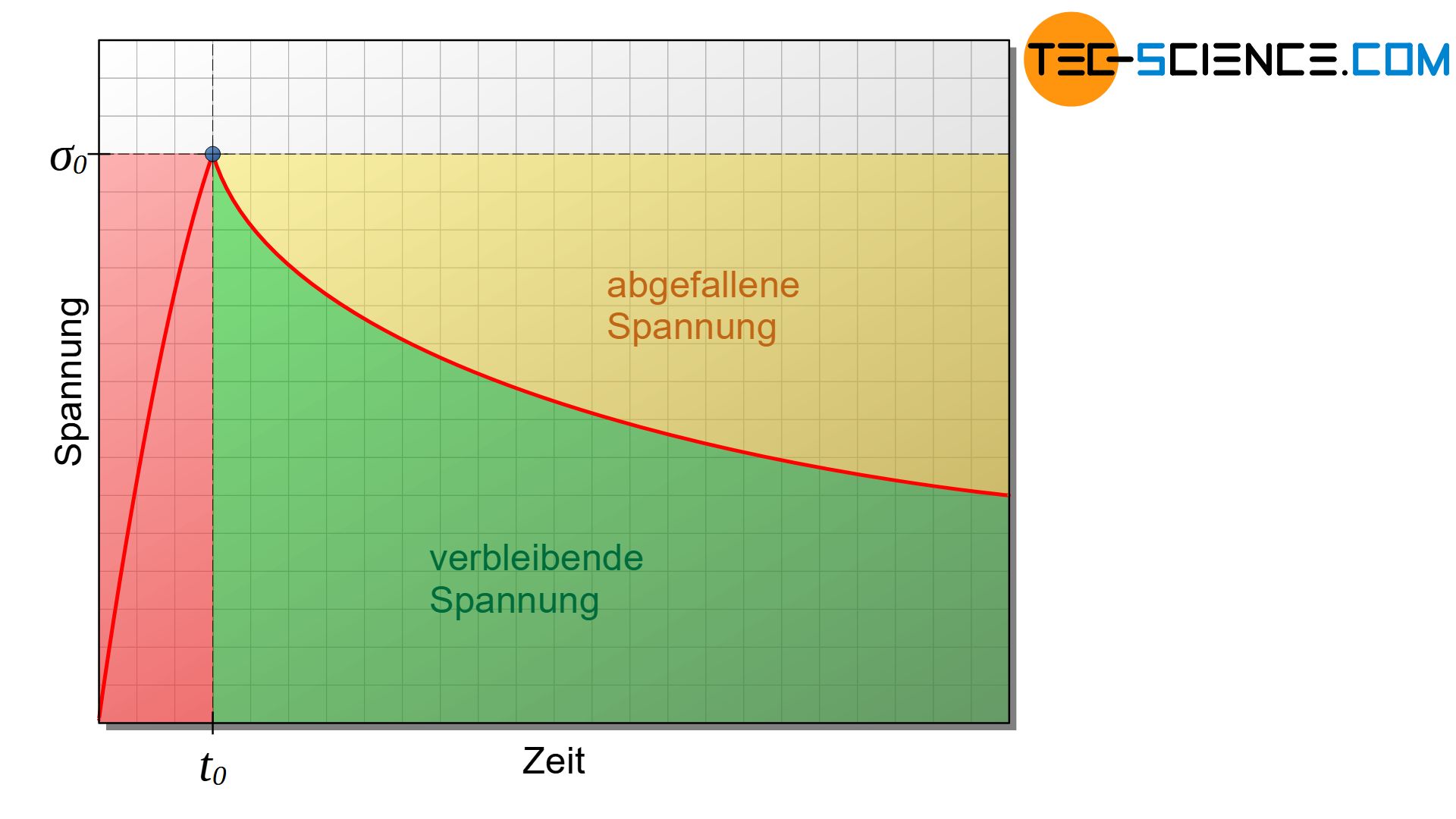 Zeitlicher Spannungsabfall