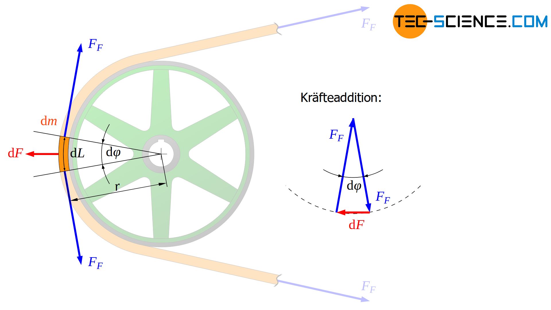 Einfluss der Fliehkraft auf die Riemenkraft