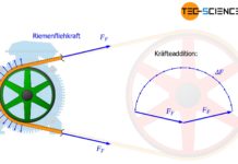 Kräfteaddition der Fliehkräfte und der Riemenfliehkraft