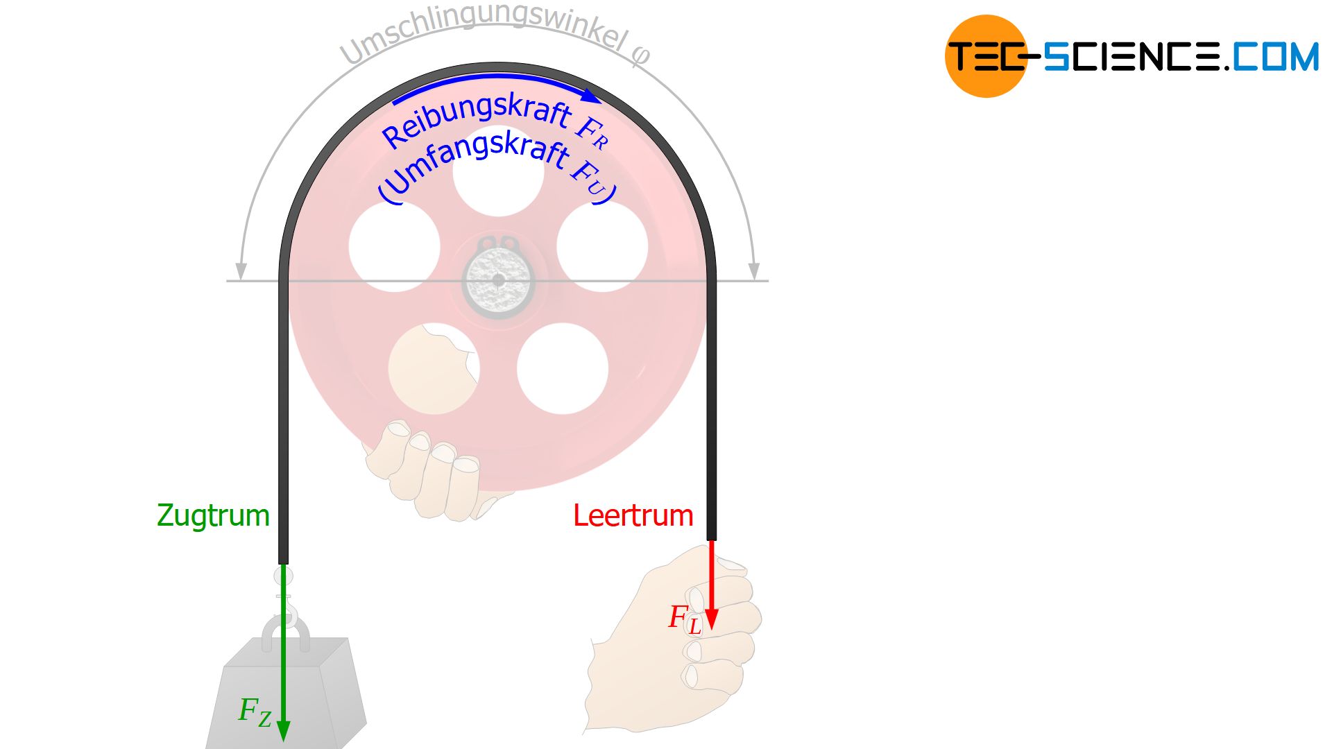 Euler-Eytelweinsche Seilreibung