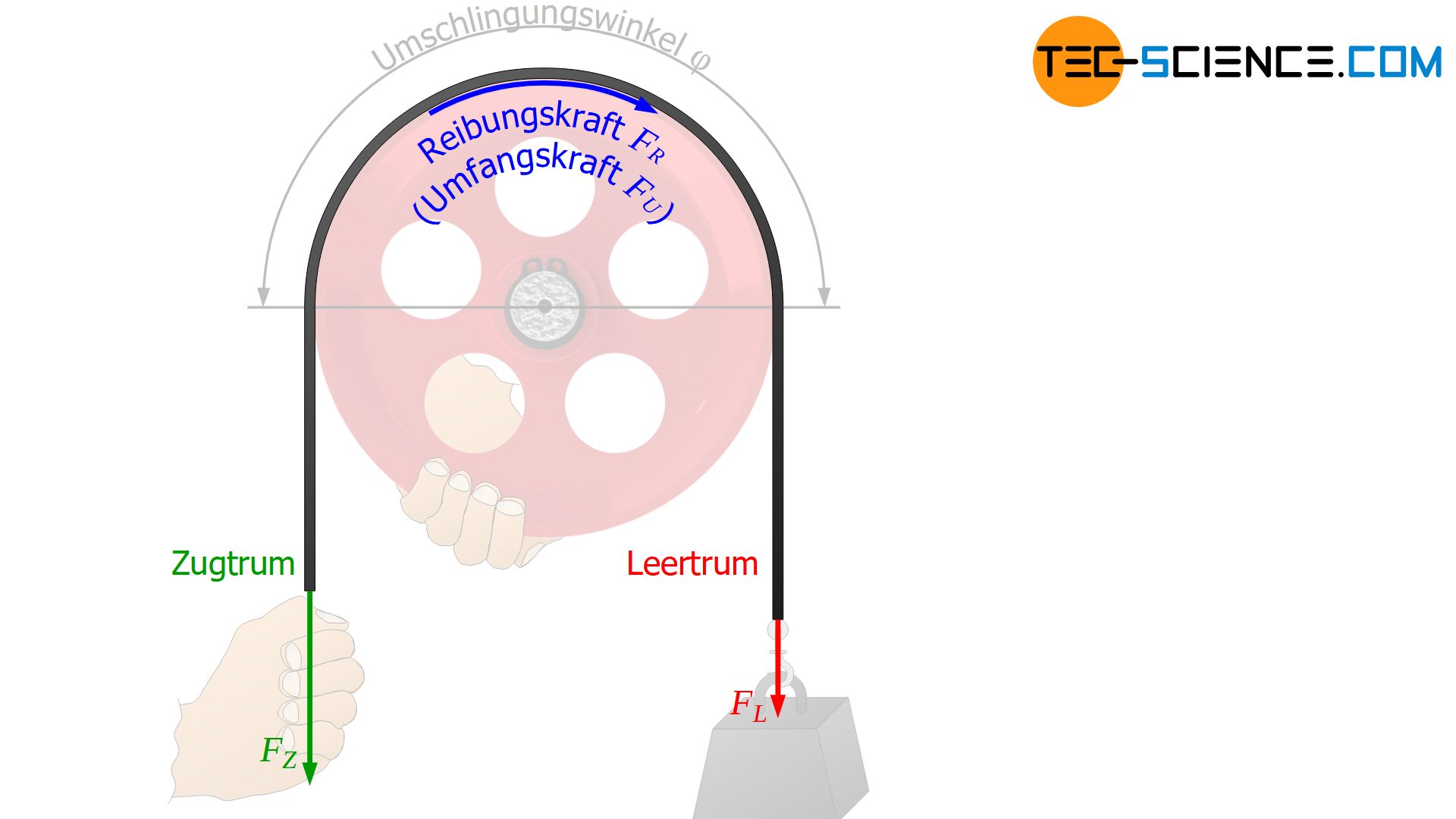 Euler-Eytelweinsche Seilreibung