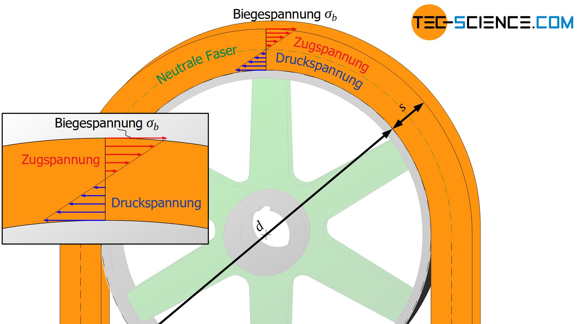 Spannungsverteilung im Riemen (Biegespannung)