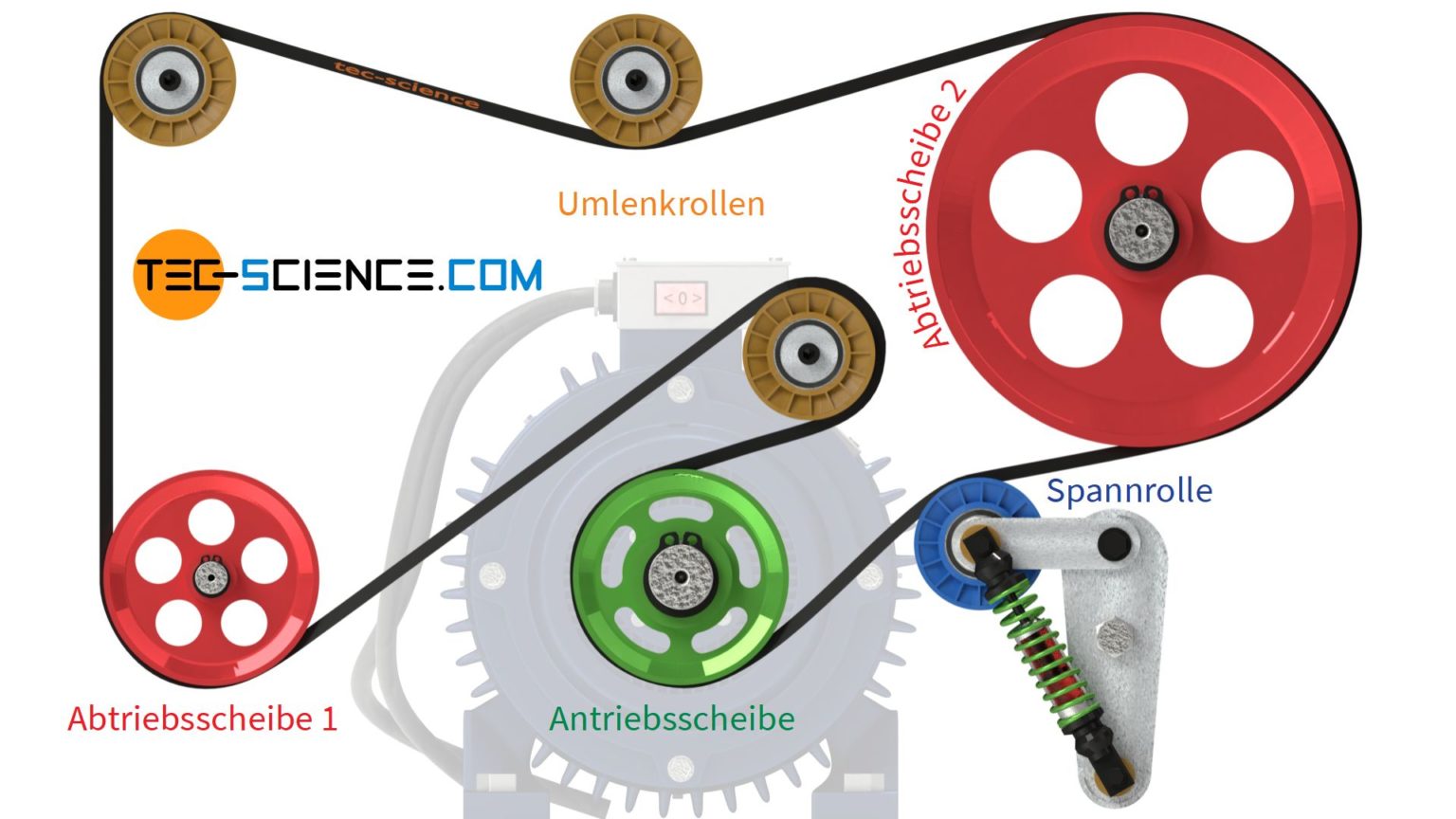 Spannsysteme für Riemen bei Riementriebe tecscience