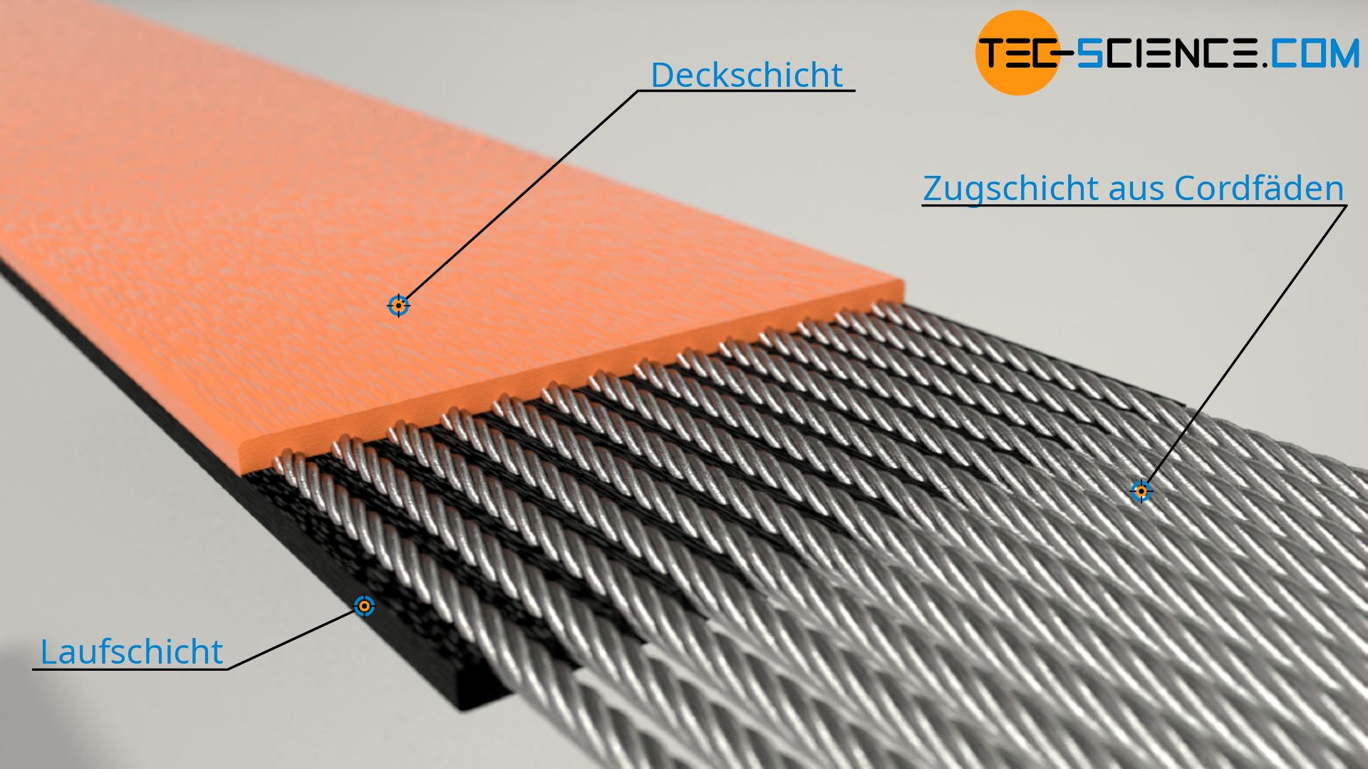 Aufbau eines Flachriemen