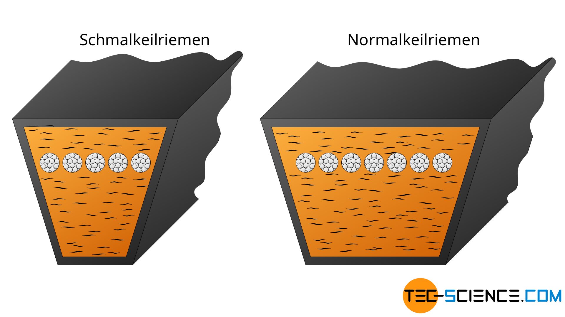 Schmalkeilriemen und klassischer Keilriemen im Vergleich