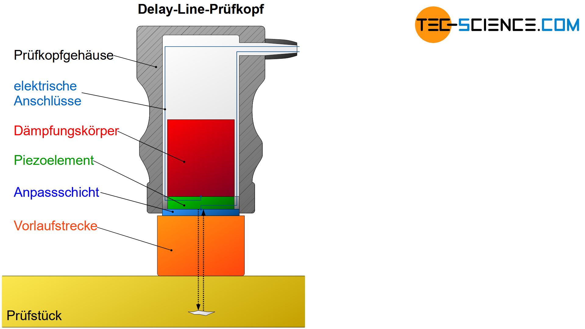 Aufbau eines Delay-Line-Prüfkopfes