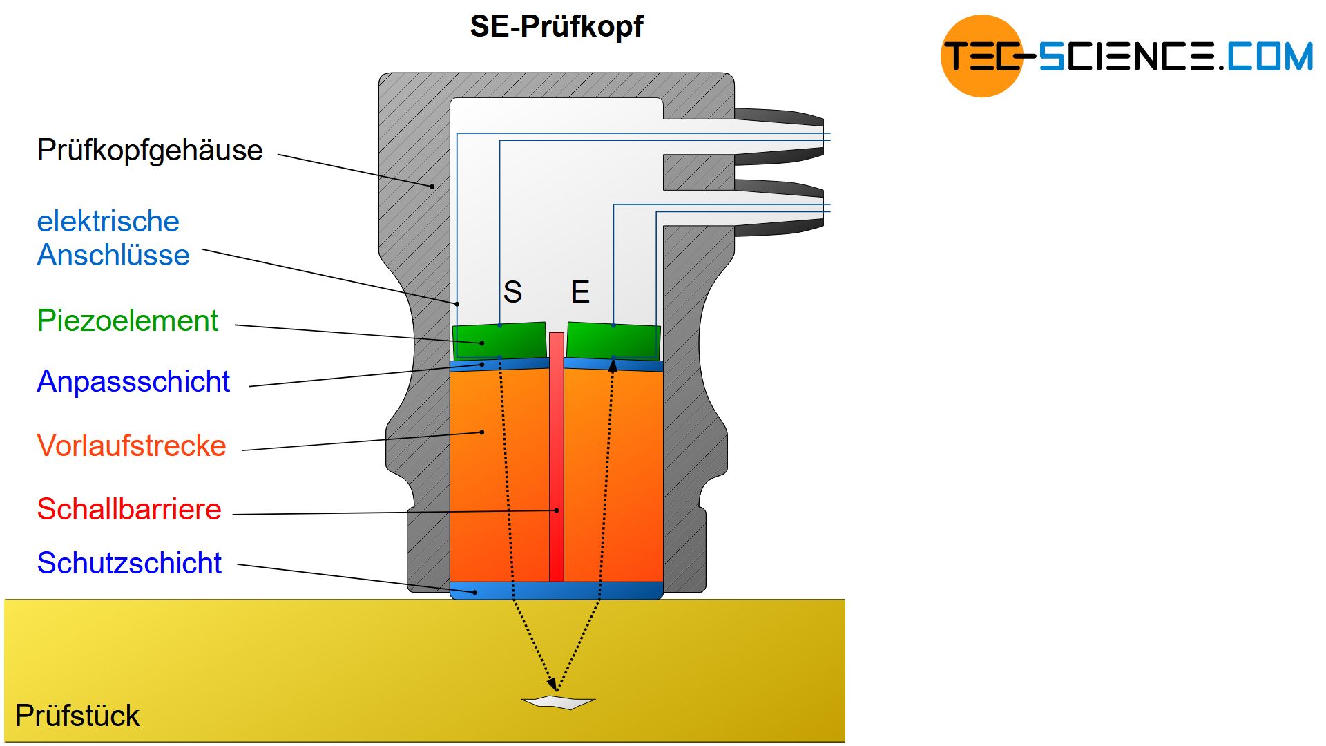 Aufbau eines SE-Prüfkopfes