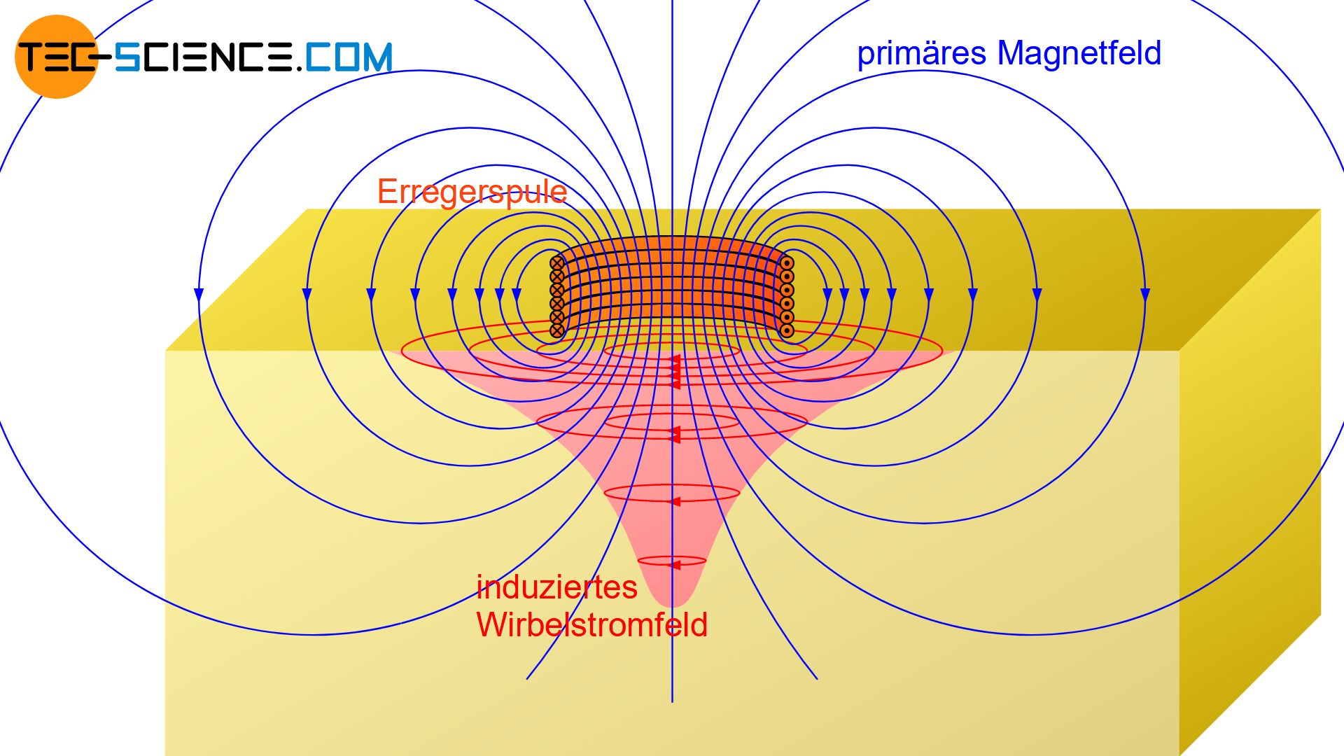 Induktion von Wirbelströmen durch primäres Magnetfeld