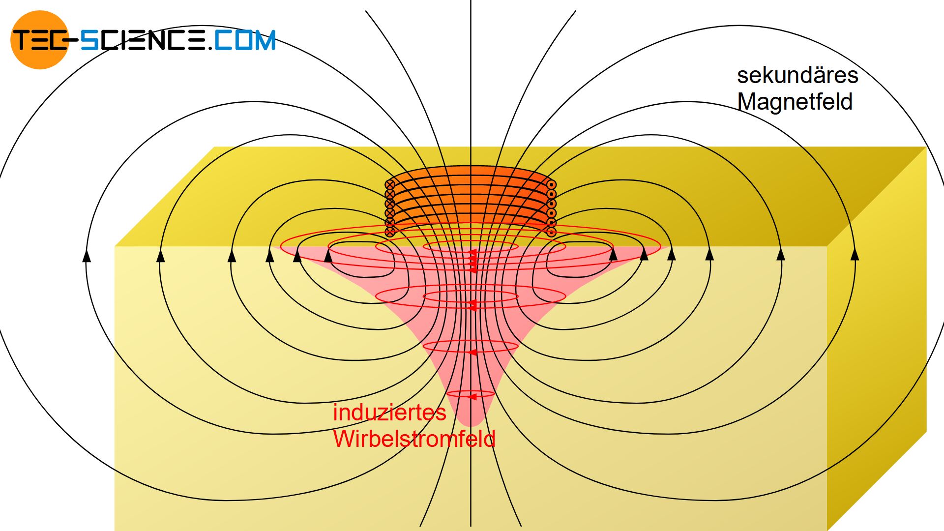 Durch Wirbelströme erzeugtes sekundäres Magnetfeld