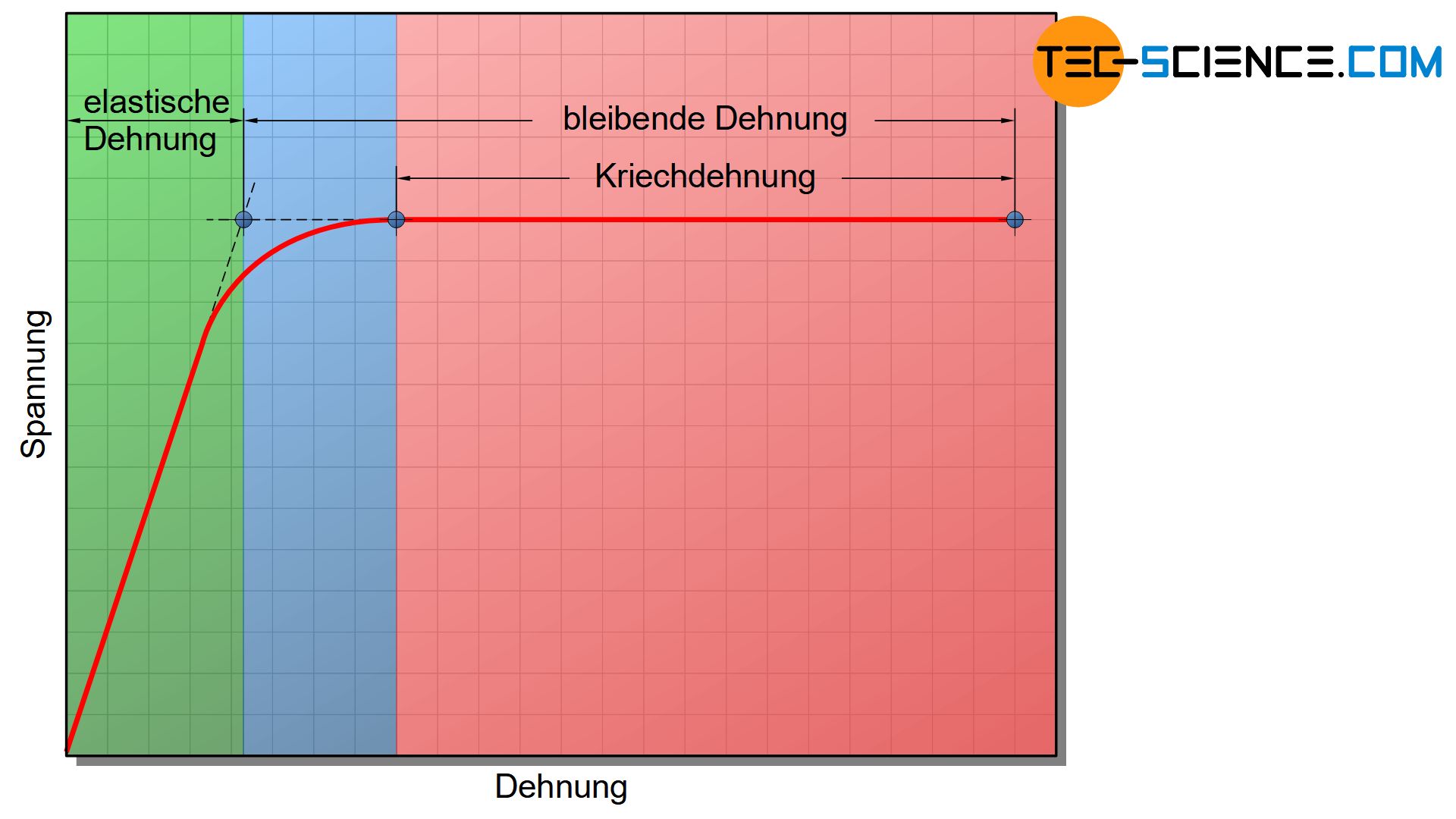 Spannung-Dehnungs-Diagramm des Zeitstandversuchs